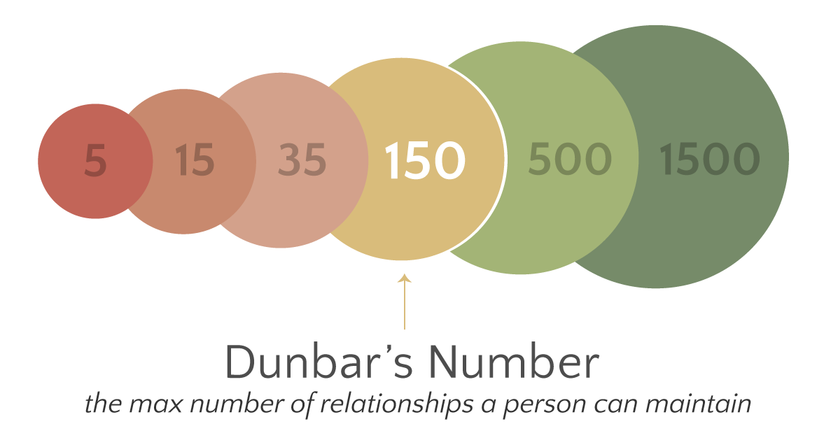 Dunbar's Number