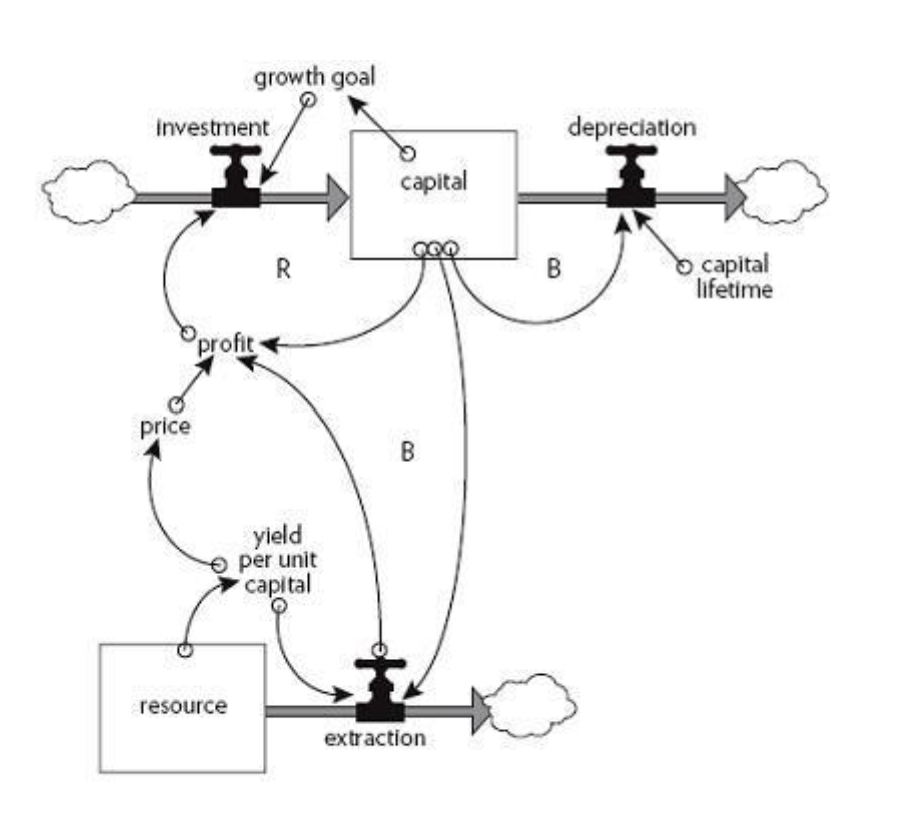 A diagram of a two stock system with balancing and reinforcing feedback loops for oil extraction.